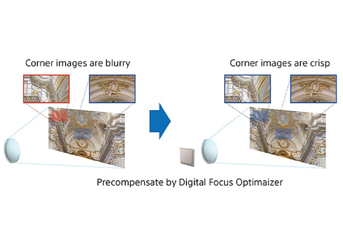 Sharp image corners with digital focus optimiser